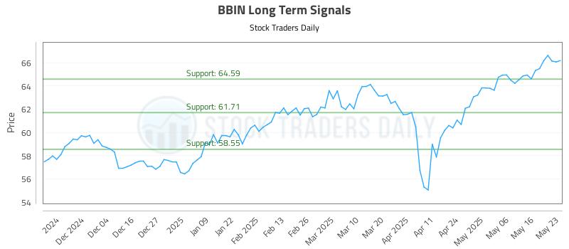 BBIN Long Term Analysis for May 26 2025 BBIN Long Term Analysis for May 26 2025