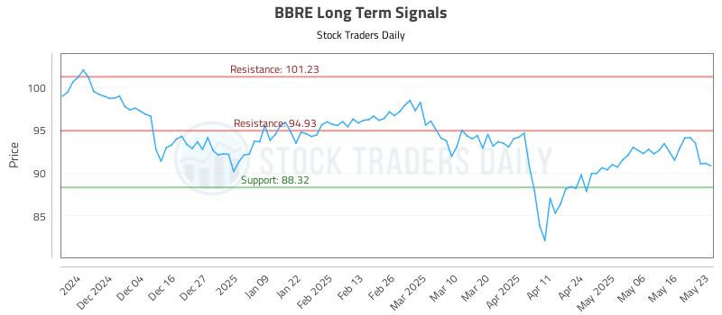 BBRE Long Term Analysis for May 26 2025