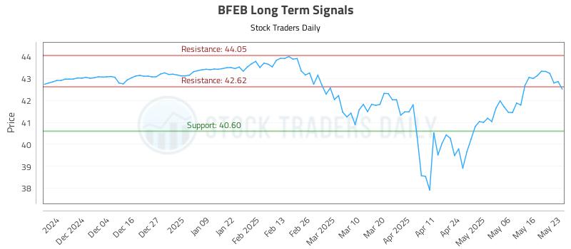 BFEB Long Term Analysis for May 26 2025 BFEB Long Term Analysis for May 26 2025