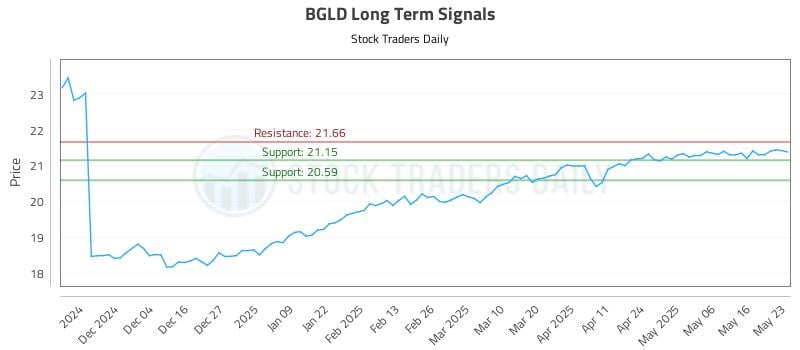 BGLD Long Term Analysis for May 26 2025