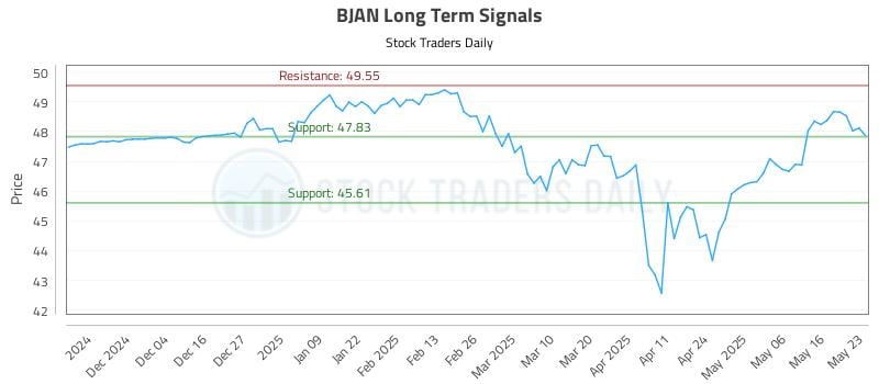 BJAN Long Term Analysis for May 26 2025