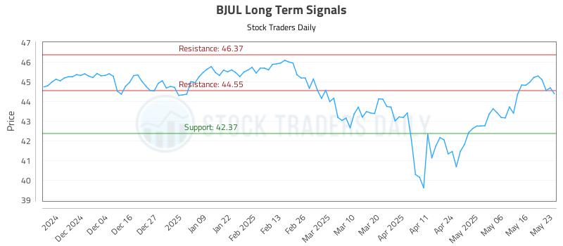 BJUL Long Term Analysis for May 26 2025