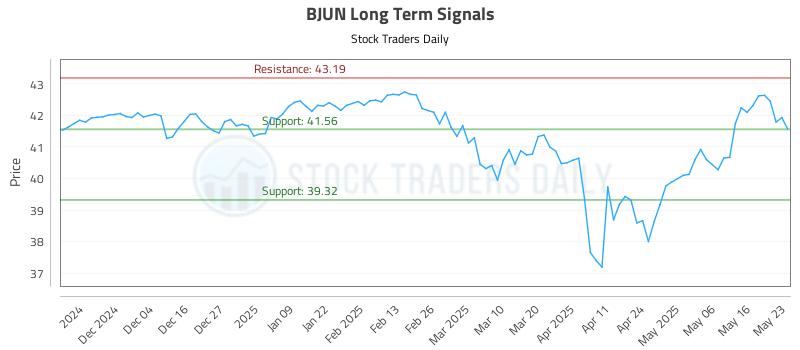 BJUN Long Term Analysis for May 26 2025