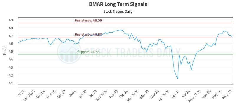 BMAR Long Term Analysis for May 26 2025