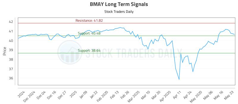 BMAY Long Term Analysis for May 26 2025 BMAY Long Term Analysis for May 26 2025