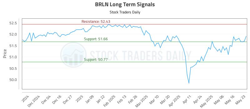 BRLN Long Term Analysis for May 26 2025
