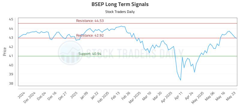 BSEP Long Term Analysis for May 26 2025