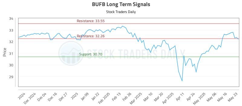 BUFB Long Term Analysis for May 26 2025