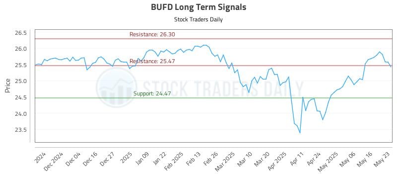 BUFD Long Term Analysis for May 26 2025