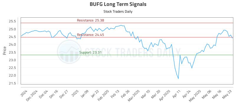 BUFG Long Term Analysis for May 26 2025