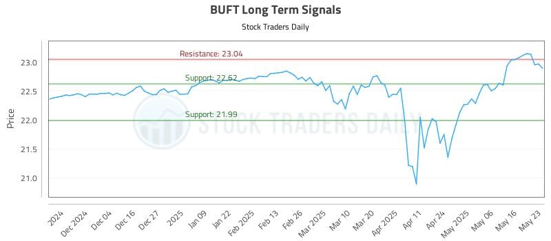 BUFT Long Term Analysis for May 26 2025