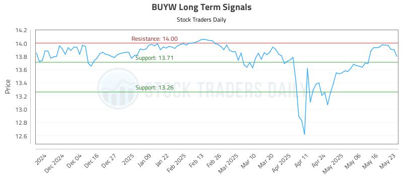 BUYW Long Term Analysis for May 26 2025 BUYW Long Term Analysis for May 26 2025