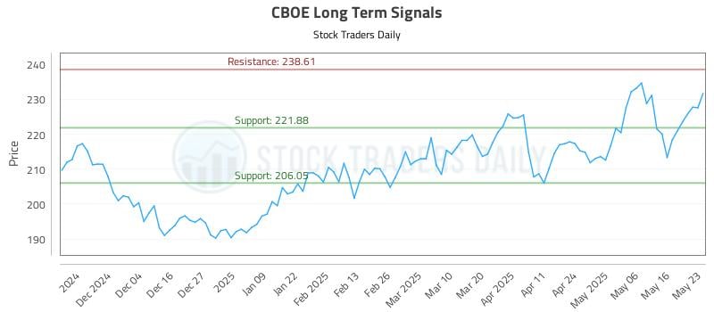CBOE Long Term Analysis for May 26 2025 CBOE Long Term Analysis for May 26 2025