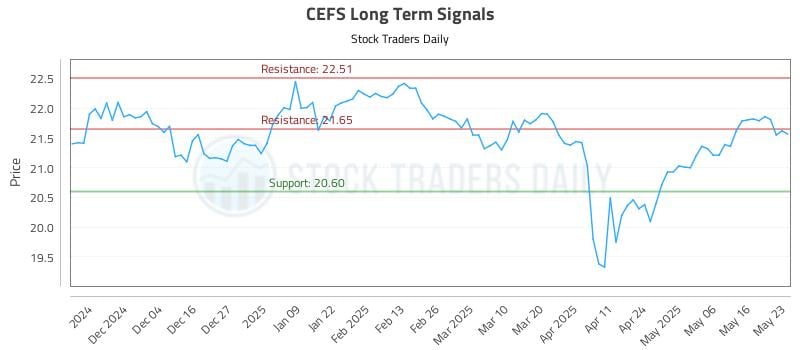CEFS Long Term Analysis for May 26 2025