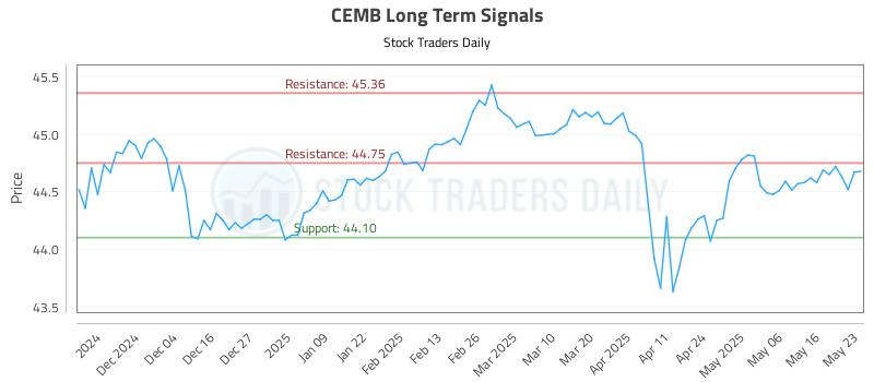 CEMB Long Term Analysis for May 26 2025