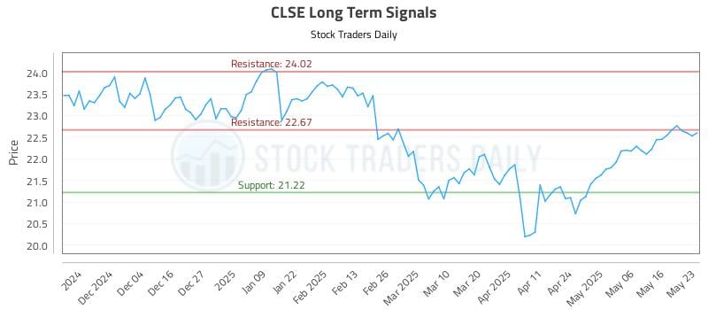 CLSE Long Term Analysis for May 26 2025