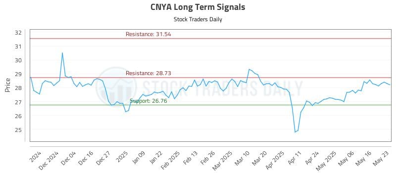 CNYA Long Term Analysis for May 26 2025 CNYA Long Term Analysis for May 26 2025