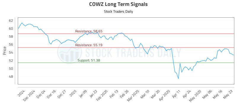 COWZ Long Term Analysis for May 26 2025 COWZ Long Term Analysis for May 26 2025