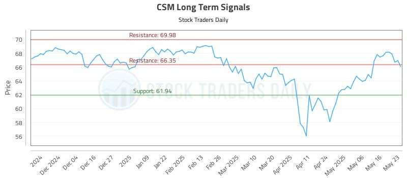 CSM Long Term Analysis for May 26 2025