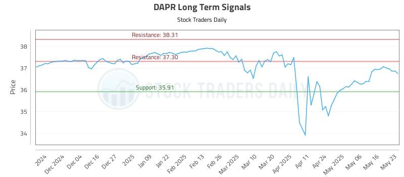 DAPR Long Term Analysis for May 26 2025 DAPR Long Term Analysis for May 26 2025