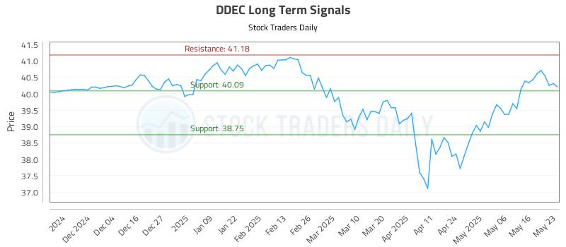 DDEC Long Term Analysis for May 26 2025