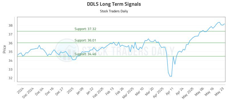 DDLS Long Term Analysis for May 26 2025
