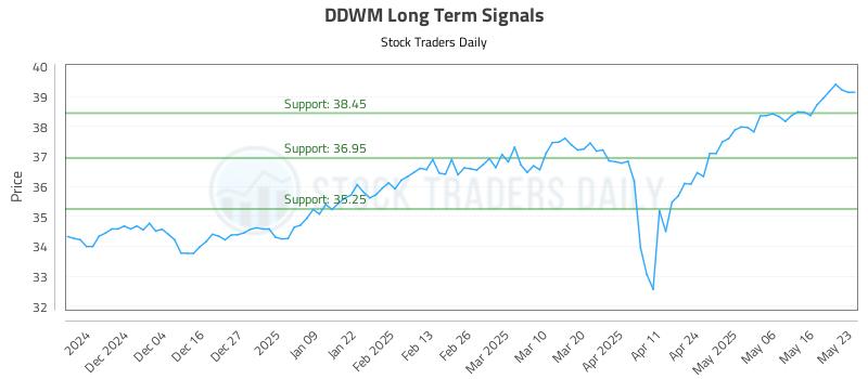 DDWM Long Term Analysis for May 26 2025