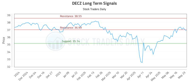 DECZ Long Term Analysis for May 26 2025