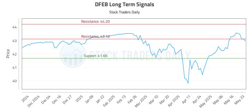 DFEB Long Term Analysis for May 26 2025