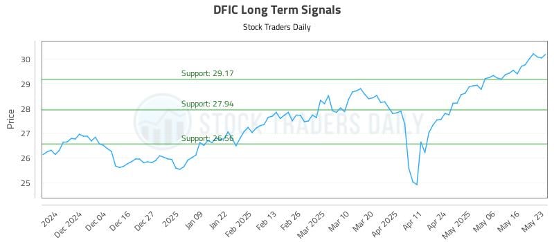DFIC Long Term Analysis for May 26 2025