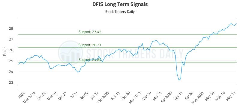 DFIS Long Term Analysis for May 26 2025