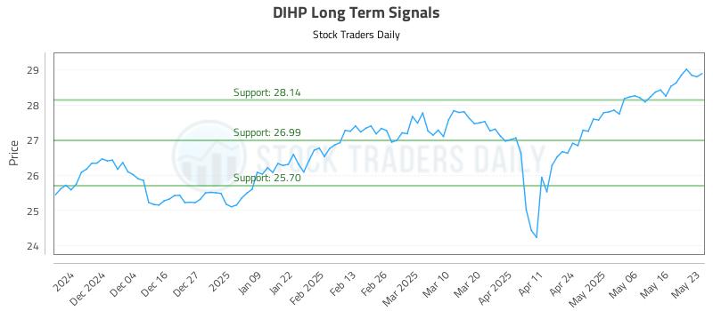 DIHP Long Term Analysis for May 26 2025 DIHP Long Term Analysis for May 26 2025