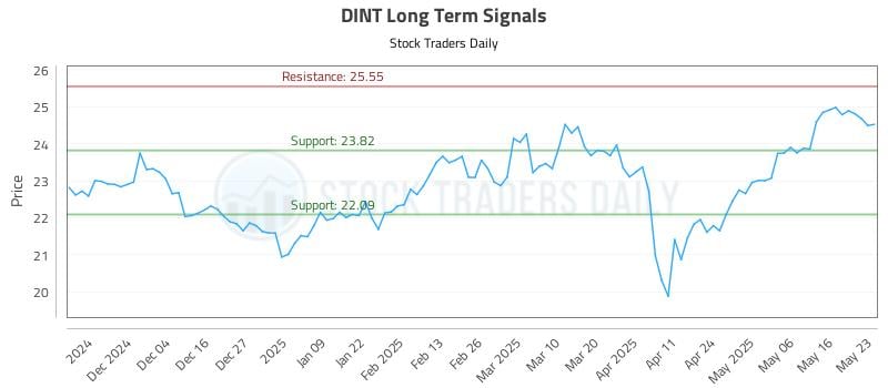 DINT Long Term Analysis for May 26 2025 DINT Long Term Analysis for May 26 2025