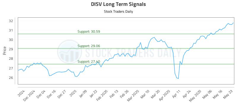 DISV Long Term Analysis for May 26 2025