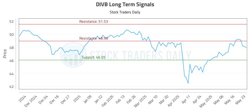 DIVB Long Term Analysis for May 26 2025 DIVB Long Term Analysis for May 26 2025