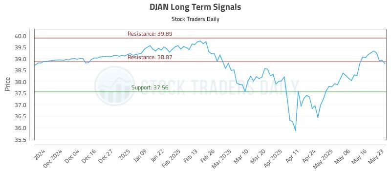 DJAN Long Term Analysis for May 26 2025 DJAN Long Term Analysis for May 26 2025