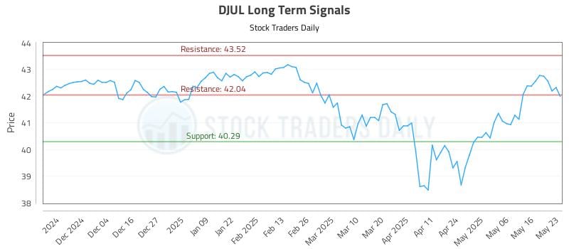DJUL Long Term Analysis for May 26 2025