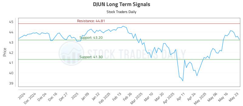 DJUN Long Term Analysis for May 26 2025 DJUN Long Term Analysis for May 26 2025