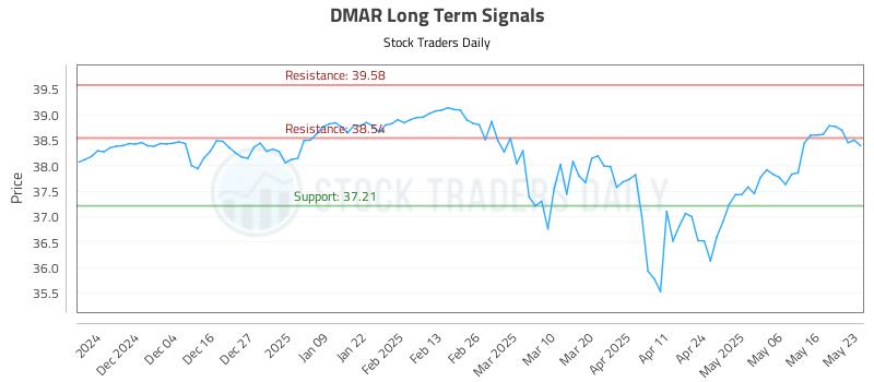 DMAR Long Term Analysis for May 26 2025 DMAR Long Term Analysis for May 26 2025
