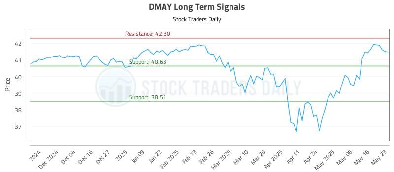 DMAY Long Term Analysis for May 26 2025