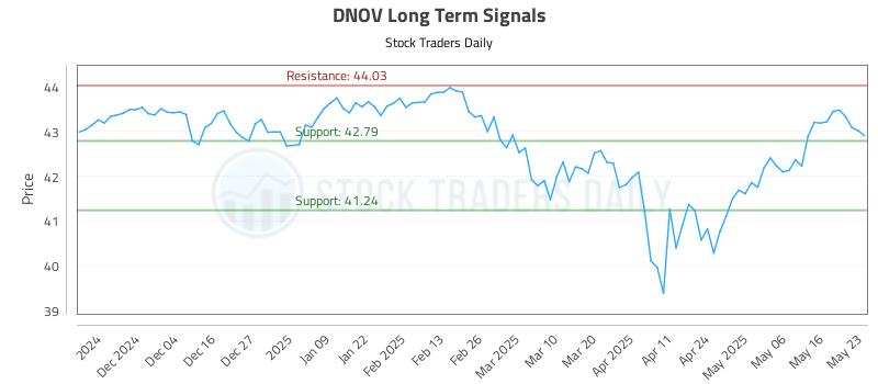 DNOV Long Term Analysis for May 26 2025