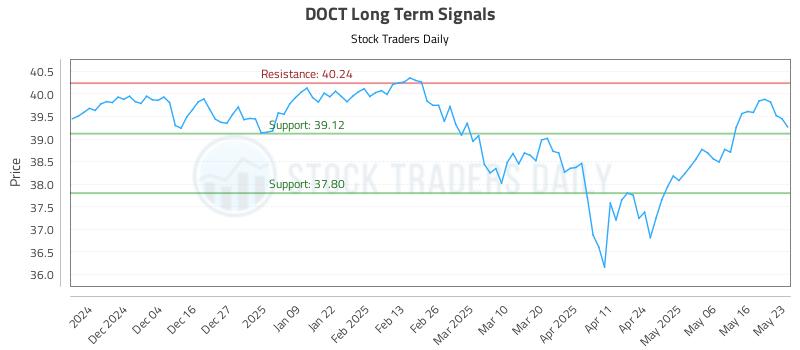DOCT Long Term Analysis for May 26 2025 DOCT Long Term Analysis for May 26 2025