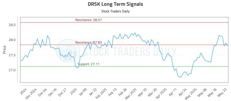 DRSK Long Term Analysis for May 26 2025 DRSK Long Term Analysis for May 26 2025