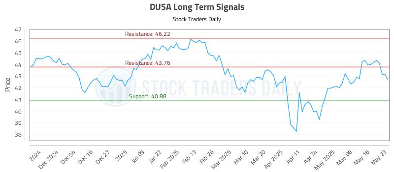 DUSA Long Term Analysis for May 26 2025 DUSA Long Term Analysis for May 26 2025
