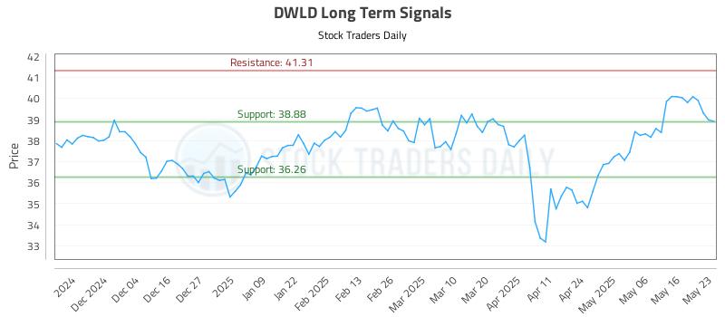 DWLD Long Term Analysis for May 26 2025
