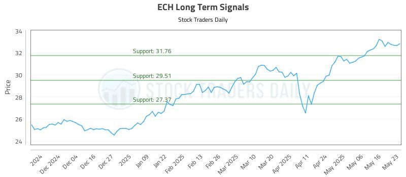 ECH Long Term Analysis for May 26 2025 ECH Long Term Analysis for May 26 2025