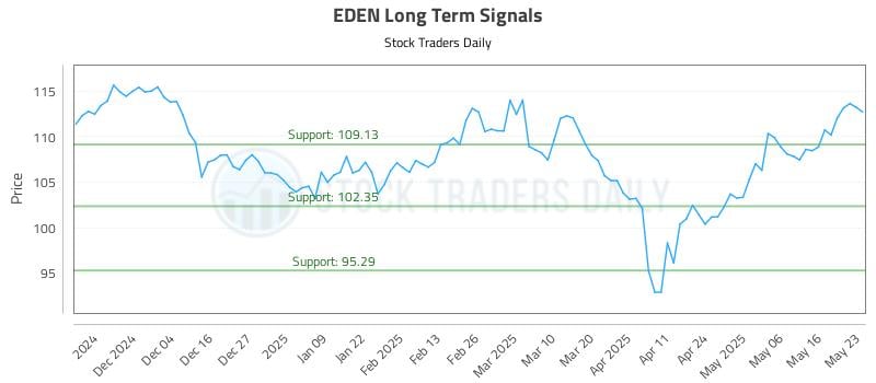 EDEN Long Term Analysis for May 26 2025