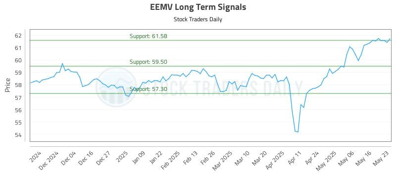 EEMV Long Term Analysis for May 26 2025