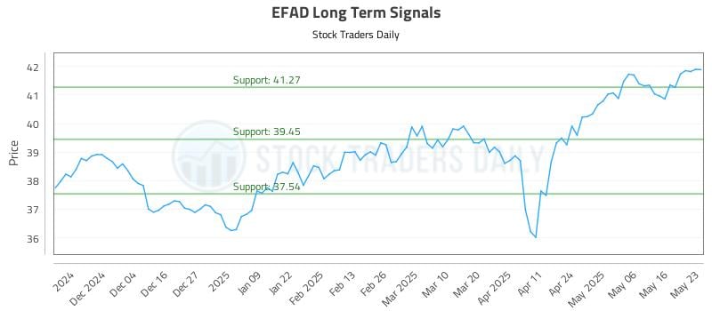 EFAD Long Term Analysis for May 26 2025