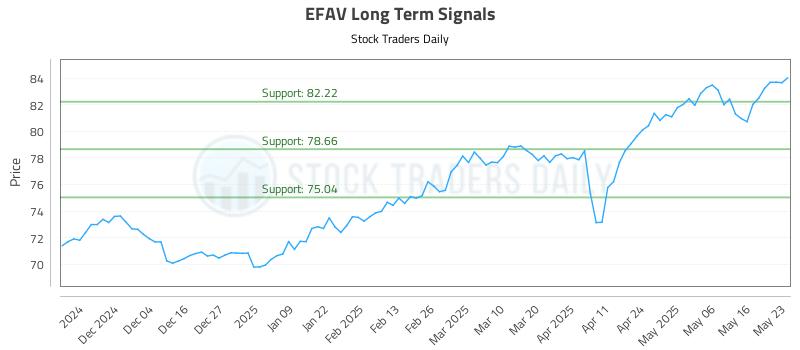 EFAV Long Term Analysis for May 26 2025